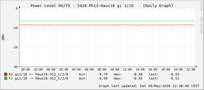 Power Level TX / RX, graf. Darstellung, 5420-Ph13-Haus18 Int: 1/10 (201)