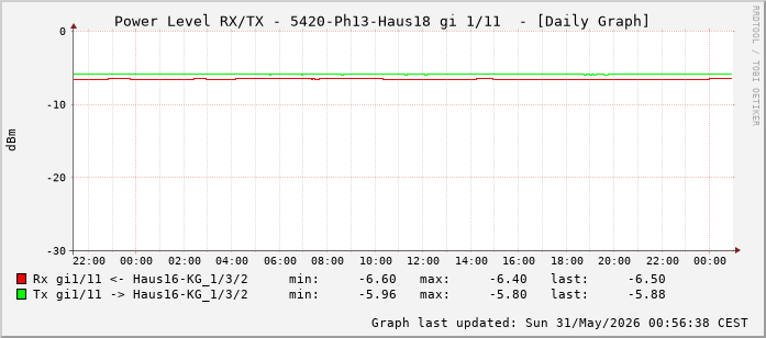 Power Level TX / RX, graf. Darstellung, 5420-Ph13-Haus18 Int: 1/11 (202)