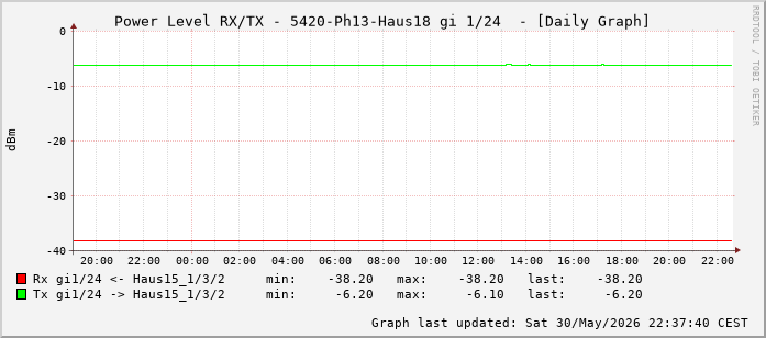 Power Level TX / RX, graf. Darstellung, 5420-Ph13-Haus18 Int: 1/24 (215)