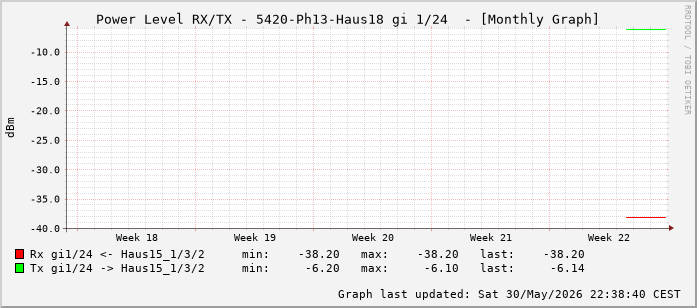Power Level TX / RX, graf. Darstellung, 5420-Ph13-Haus18 Int: 1/24 (215)