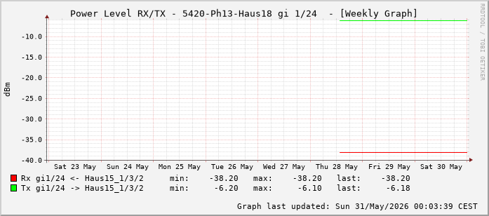 Power Level TX / RX, graf. Darstellung, 5420-Ph13-Haus18 Int: 1/24 (215)