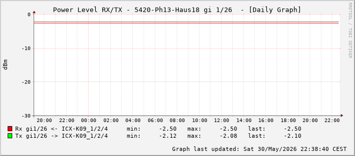 Power Level TX / RX, graf. Darstellung, 5420-Ph13-Haus18 Int: 1/26 (217)
