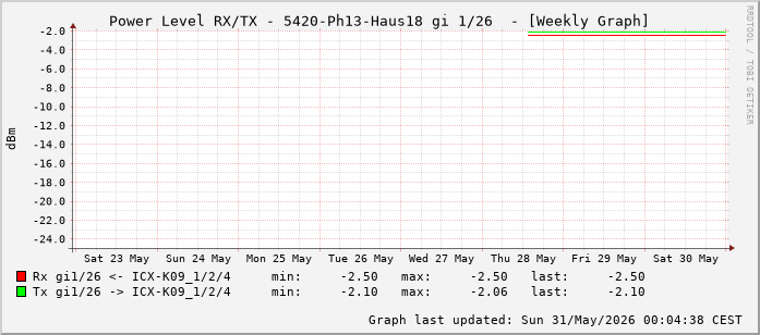 Power Level TX / RX, graf. Darstellung, 5420-Ph13-Haus18 Int: 1/26 (217)