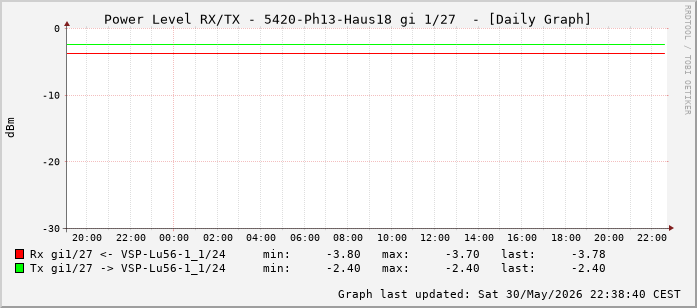 Power Level TX / RX, graf. Darstellung, 5420-Ph13-Haus18 Int: 1/27 (218)