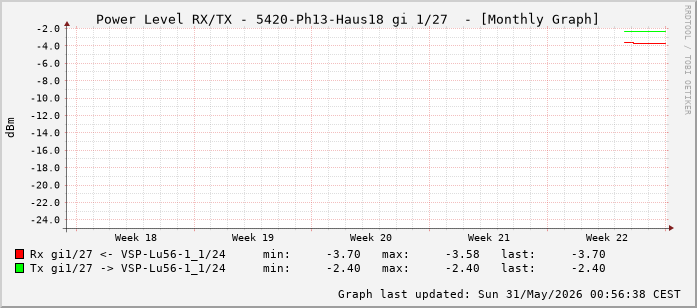 Power Level TX / RX, graf. Darstellung, 5420-Ph13-Haus18 Int: 1/27 (218)