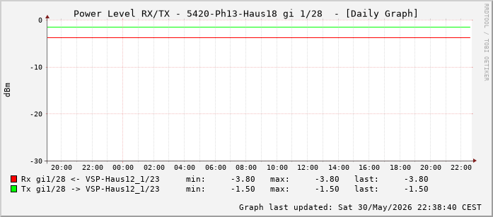 Power Level TX / RX, graf. Darstellung, 5420-Ph13-Haus18 Int: 1/28 (219)