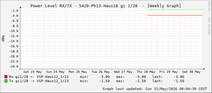 Power Level TX / RX, graf. Darstellung, 5420-Ph13-Haus18 Int: 1/28 (219)