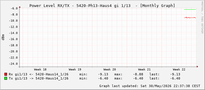 Power Level TX / RX, graf. Darstellung, 5420-Ph13-Haus4 Int: 1/13 (204)