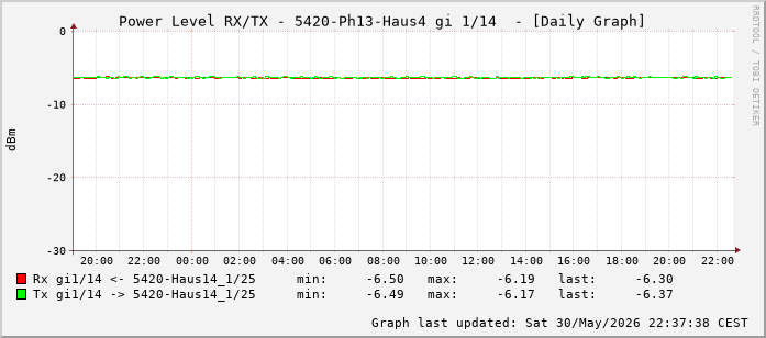 Power Level TX / RX, graf. Darstellung, 5420-Ph13-Haus4 Int: 1/14 (205)