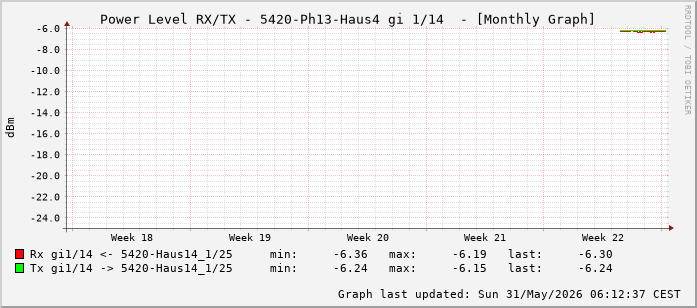 Power Level TX / RX, graf. Darstellung, 5420-Ph13-Haus4 Int: 1/14 (205)