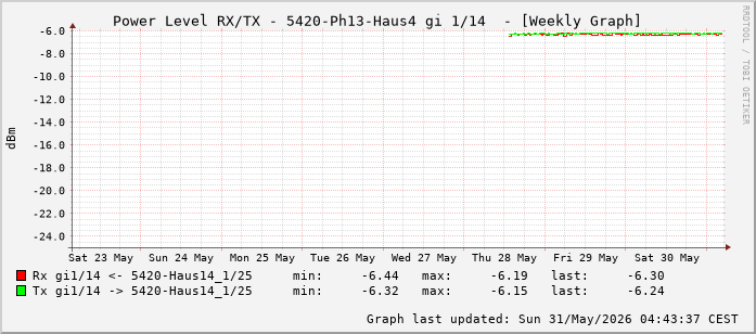 Power Level TX / RX, graf. Darstellung, 5420-Ph13-Haus4 Int: 1/14 (205)
