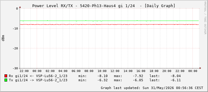 Power Level TX / RX, graf. Darstellung, 5420-Ph13-Haus4 Int: 1/24 (215)