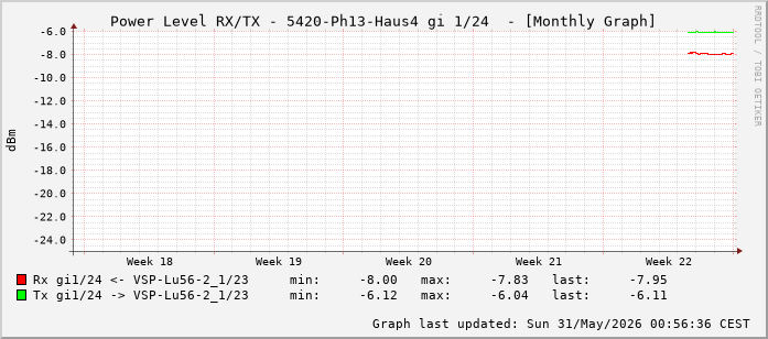 Power Level TX / RX, graf. Darstellung, 5420-Ph13-Haus4 Int: 1/24 (215)
