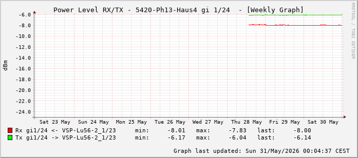Power Level TX / RX, graf. Darstellung, 5420-Ph13-Haus4 Int: 1/24 (215)