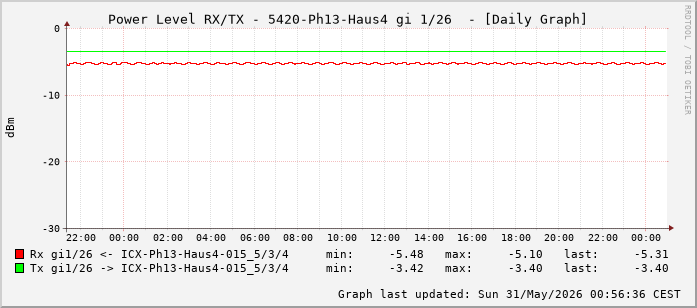 Power Level TX / RX, graf. Darstellung, 5420-Ph13-Haus4 Int: 1/26 (217)