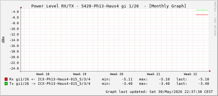 Power Level TX / RX, graf. Darstellung, 5420-Ph13-Haus4 Int: 1/26 (217)