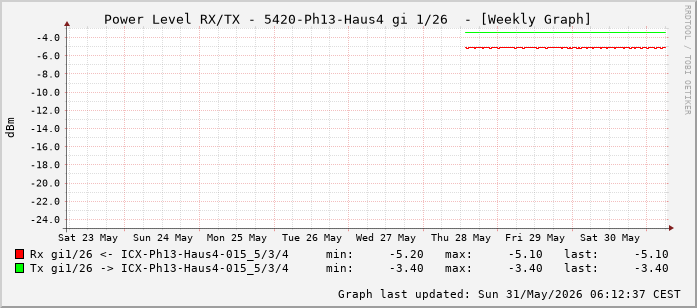 Power Level TX / RX, graf. Darstellung, 5420-Ph13-Haus4 Int: 1/26 (217)