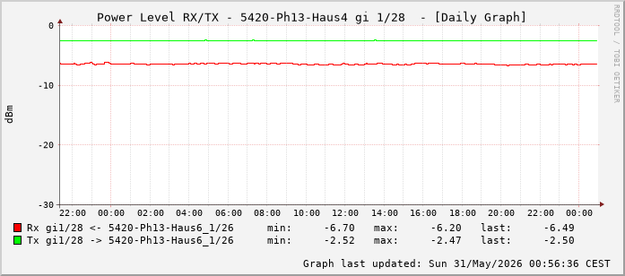 Power Level TX / RX, graf. Darstellung, 5420-Ph13-Haus4 Int: 1/28 (219)