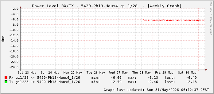 Power Level TX / RX, graf. Darstellung, 5420-Ph13-Haus4 Int: 1/28 (219)