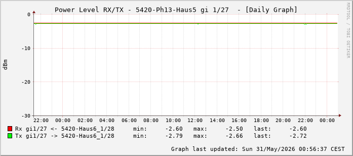 Power Level TX / RX, graf. Darstellung, 5420-Ph13-Haus5 Int: 1/27 (218)