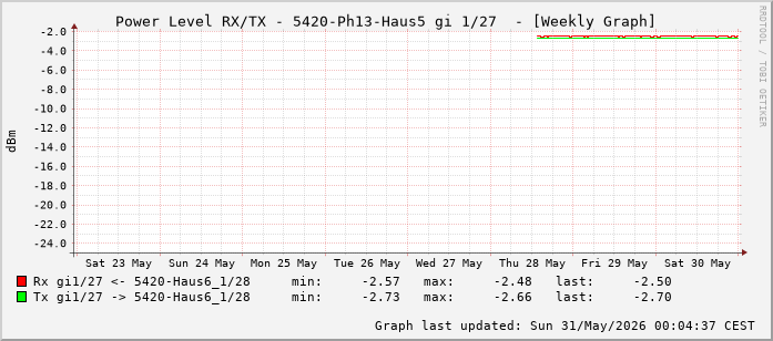 Power Level TX / RX, graf. Darstellung, 5420-Ph13-Haus5 Int: 1/27 (218)