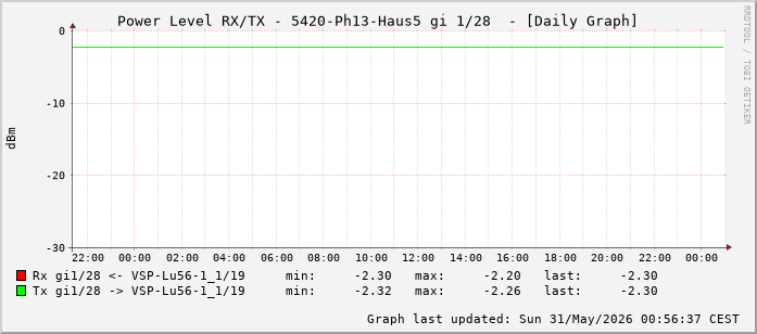 Power Level TX / RX, graf. Darstellung, 5420-Ph13-Haus5 Int: 1/28 (219)