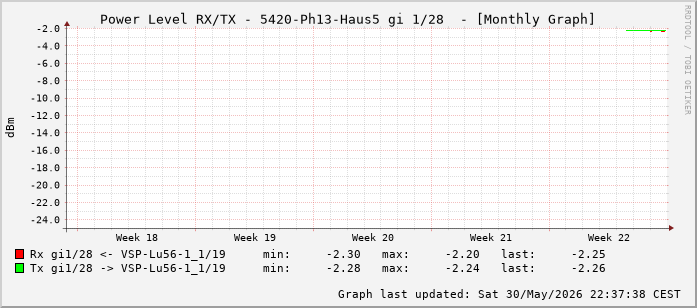 Power Level TX / RX, graf. Darstellung, 5420-Ph13-Haus5 Int: 1/28 (219)