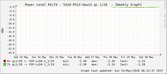 Power Level TX / RX, graf. Darstellung, 5420-Ph13-Haus5 Int: 1/28 (219)
