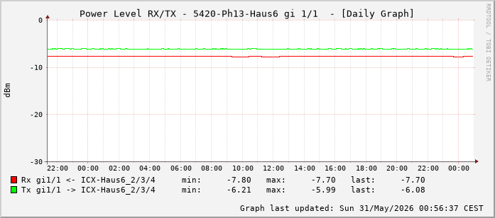 Power Level TX / RX, graf. Darstellung, 5420-Ph13-Haus6 Int: 1/1 (192)