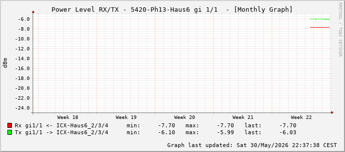 Power Level TX / RX, graf. Darstellung, 5420-Ph13-Haus6 Int: 1/1 (192)