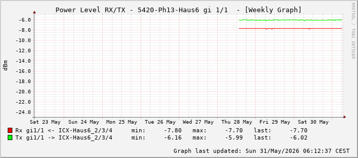 Power Level TX / RX, graf. Darstellung, 5420-Ph13-Haus6 Int: 1/1 (192)