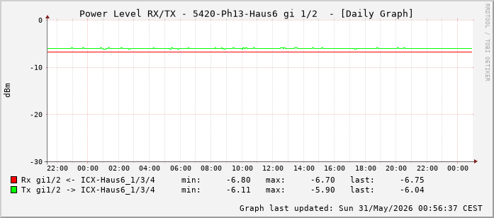 Power Level TX / RX, graf. Darstellung, 5420-Ph13-Haus6 Int: 1/2 (193)