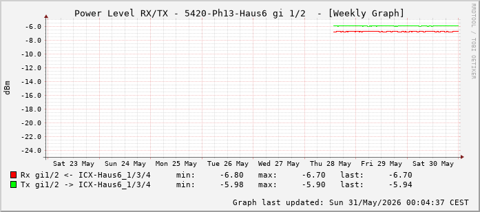 Power Level TX / RX, graf. Darstellung, 5420-Ph13-Haus6 Int: 1/2 (193)