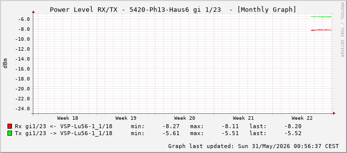 Power Level TX / RX, graf. Darstellung, 5420-Ph13-Haus6 Int: 1/23 (214)