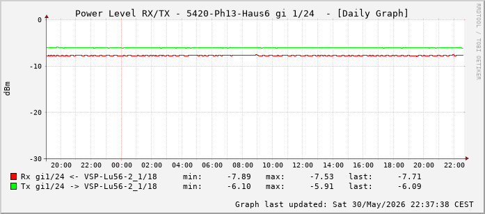 Power Level TX / RX, graf. Darstellung, 5420-Ph13-Haus6 Int: 1/24 (215)
