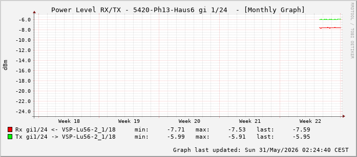 Power Level TX / RX, graf. Darstellung, 5420-Ph13-Haus6 Int: 1/24 (215)