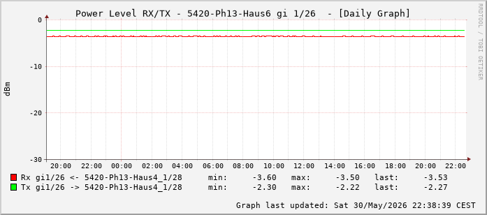 Power Level TX / RX, graf. Darstellung, 5420-Ph13-Haus6 Int: 1/26 (217)