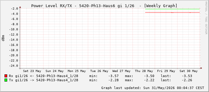 Power Level TX / RX, graf. Darstellung, 5420-Ph13-Haus6 Int: 1/26 (217)