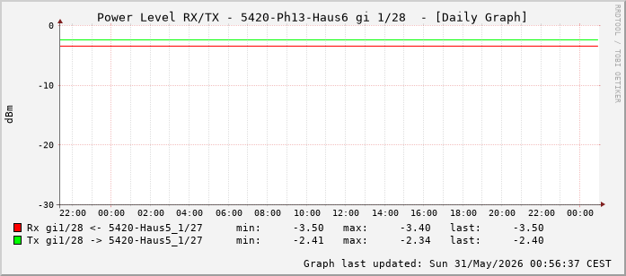Power Level TX / RX, graf. Darstellung, 5420-Ph13-Haus6 Int: 1/28 (219)