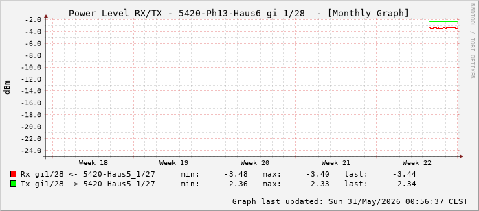 Power Level TX / RX, graf. Darstellung, 5420-Ph13-Haus6 Int: 1/28 (219)