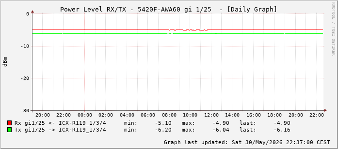 Power Level TX / RX, graf. Darstellung, 5420F-AWA60 Int: 1/25 (216)