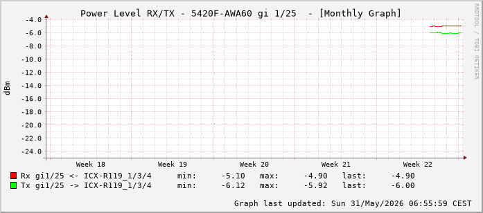 Power Level TX / RX, graf. Darstellung, 5420F-AWA60 Int: 1/25 (216)