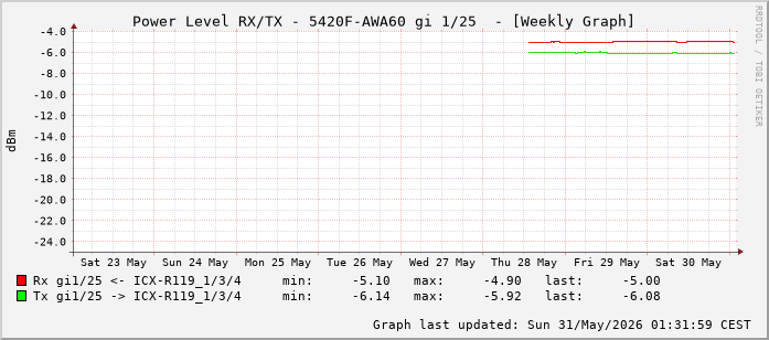 Power Level TX / RX, graf. Darstellung, 5420F-AWA60 Int: 1/25 (216)
