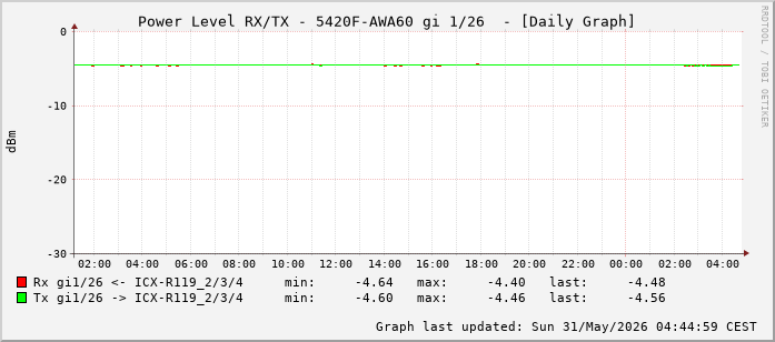 Power Level TX / RX, graf. Darstellung, 5420F-AWA60 Int: 1/26 (217)