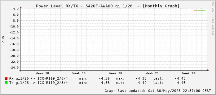 Power Level TX / RX, graf. Darstellung, 5420F-AWA60 Int: 1/26 (217)