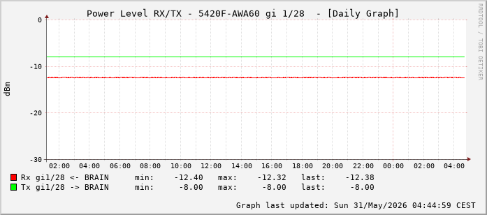 Power Level TX / RX, graf. Darstellung, 5420F-AWA60 Int: 1/28 (219)