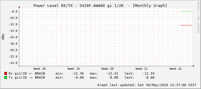 Power Level TX / RX, graf. Darstellung, 5420F-AWA60 Int: 1/28 (219)
