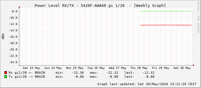 Power Level TX / RX, graf. Darstellung, 5420F-AWA60 Int: 1/28 (219)