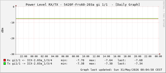 Power Level TX / RX, graf. Darstellung, 5420F-Frs60-203a Int: 1/1 (192)