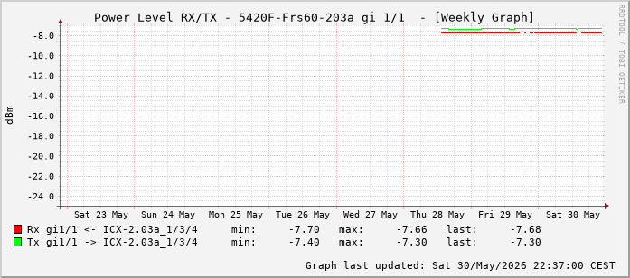 Power Level TX / RX, graf. Darstellung, 5420F-Frs60-203a Int: 1/1 (192)